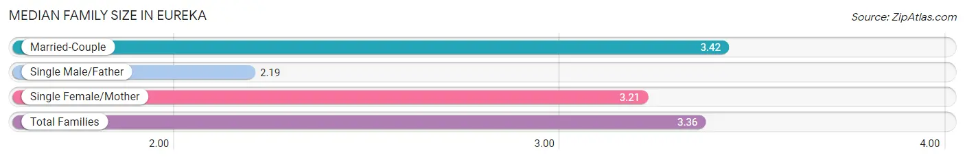 Median Family Size in Eureka