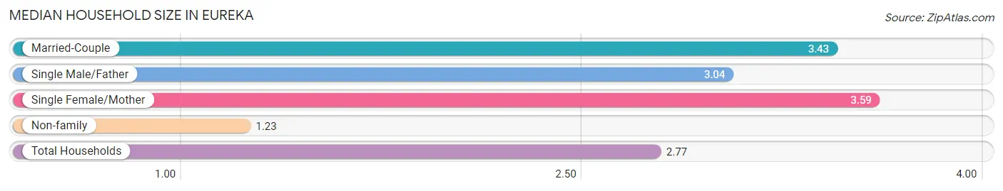 Median Household Size in Eureka