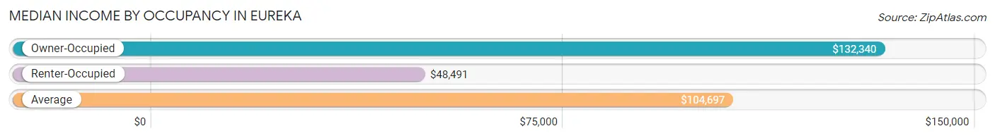 Median Income by Occupancy in Eureka