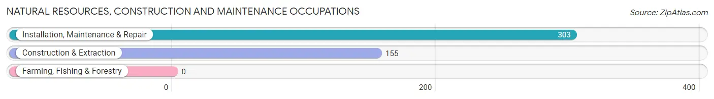 Natural Resources, Construction and Maintenance Occupations in Eureka