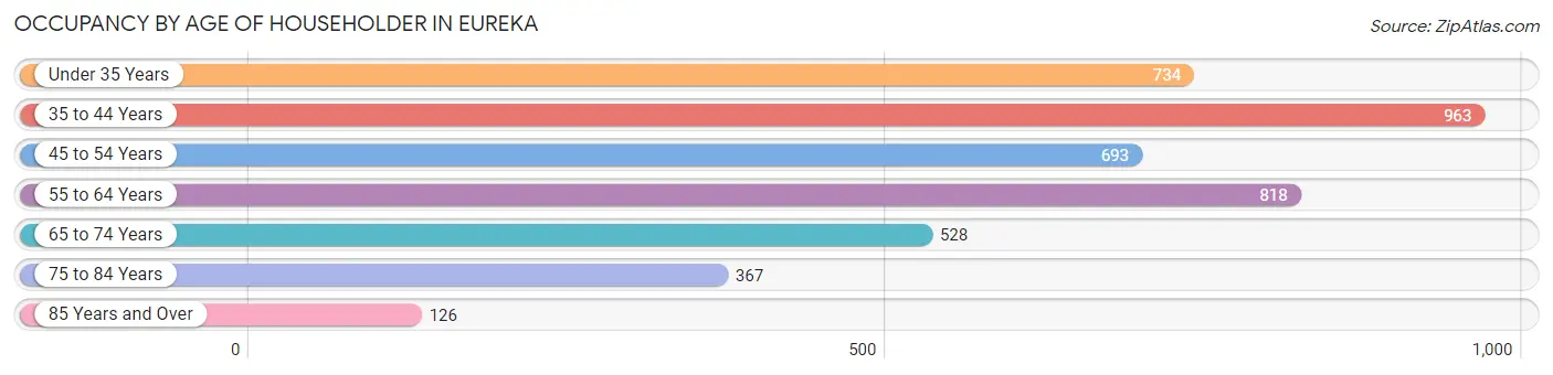 Occupancy by Age of Householder in Eureka