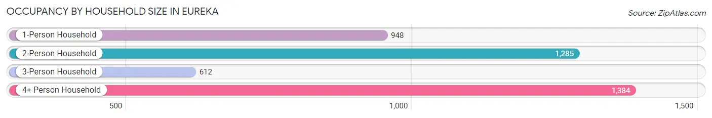 Occupancy by Household Size in Eureka