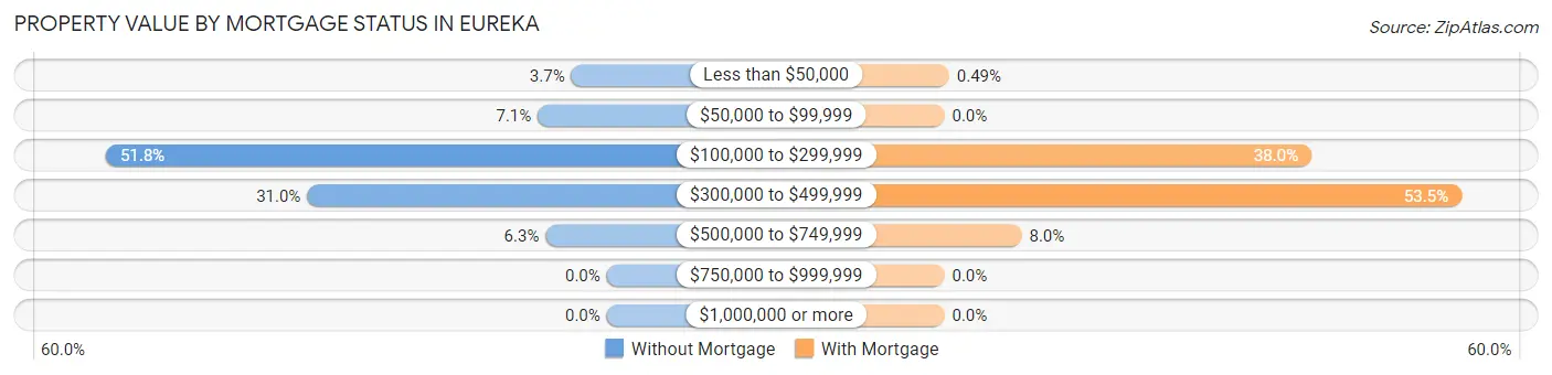 Property Value by Mortgage Status in Eureka