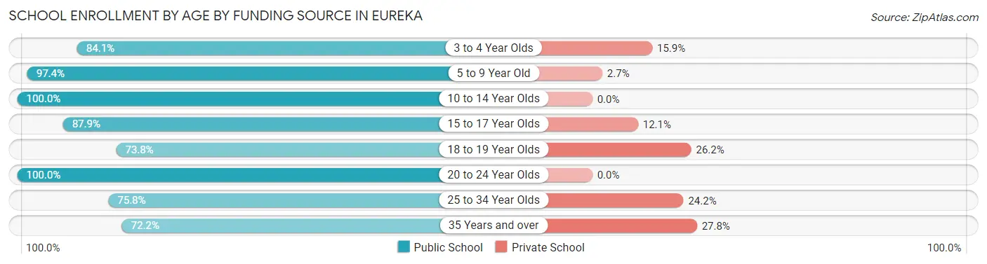 School Enrollment by Age by Funding Source in Eureka