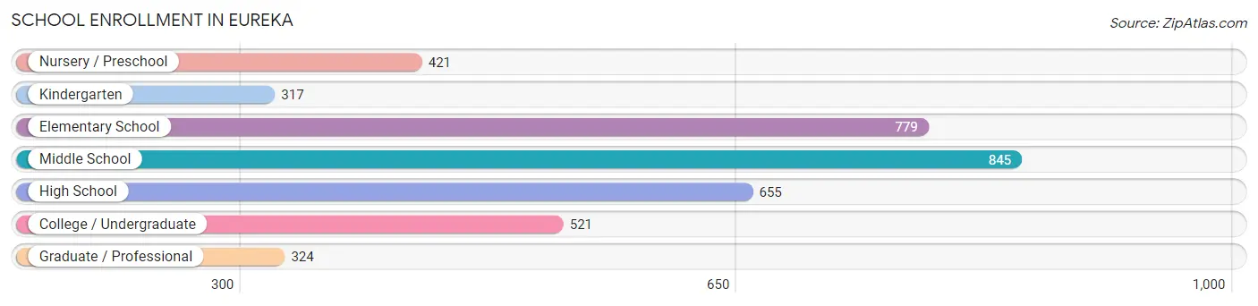 School Enrollment in Eureka