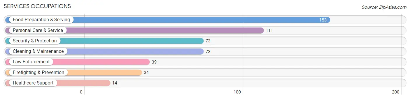 Services Occupations in Eureka