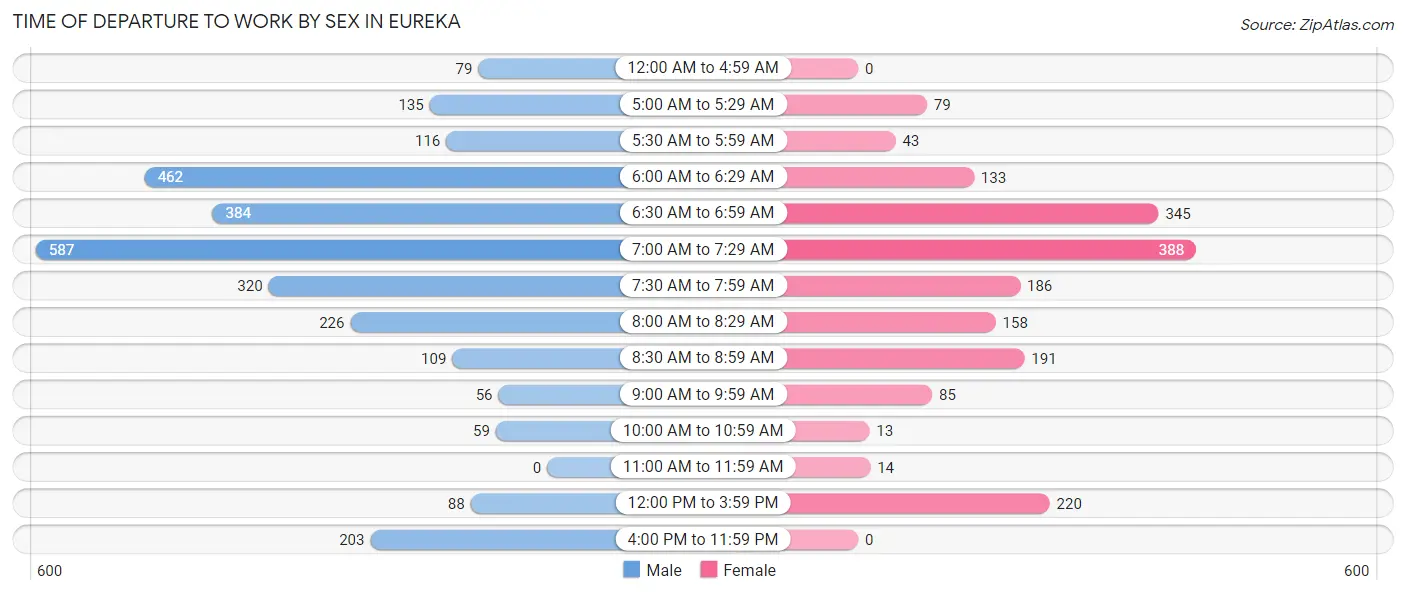 Time of Departure to Work by Sex in Eureka