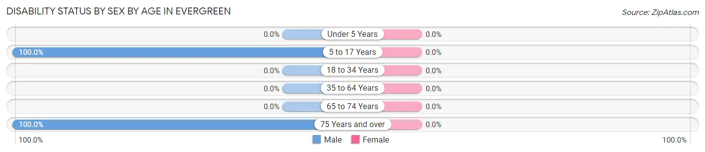 Disability Status by Sex by Age in Evergreen