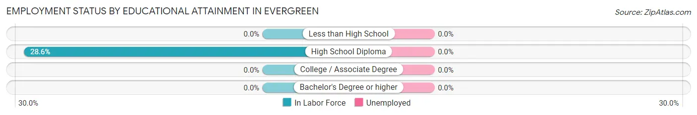 Employment Status by Educational Attainment in Evergreen