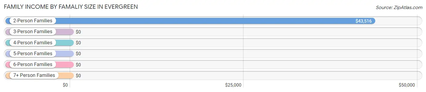 Family Income by Famaliy Size in Evergreen