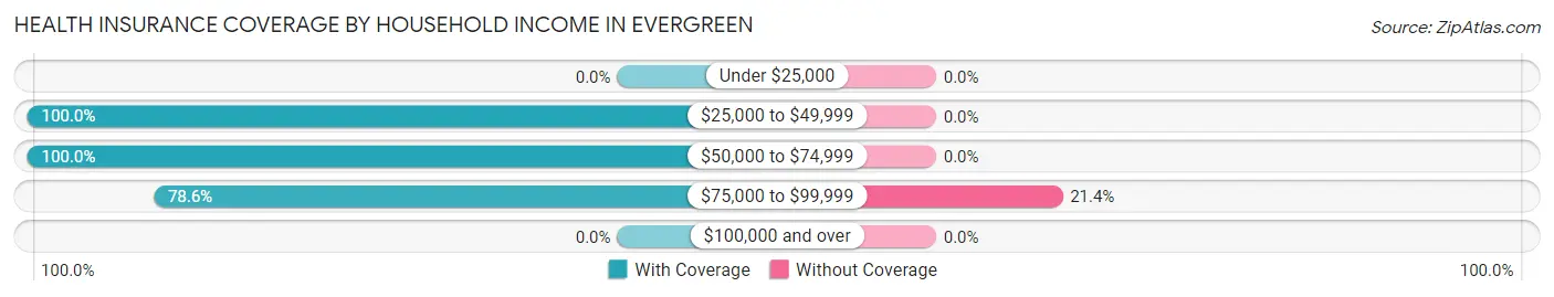 Health Insurance Coverage by Household Income in Evergreen