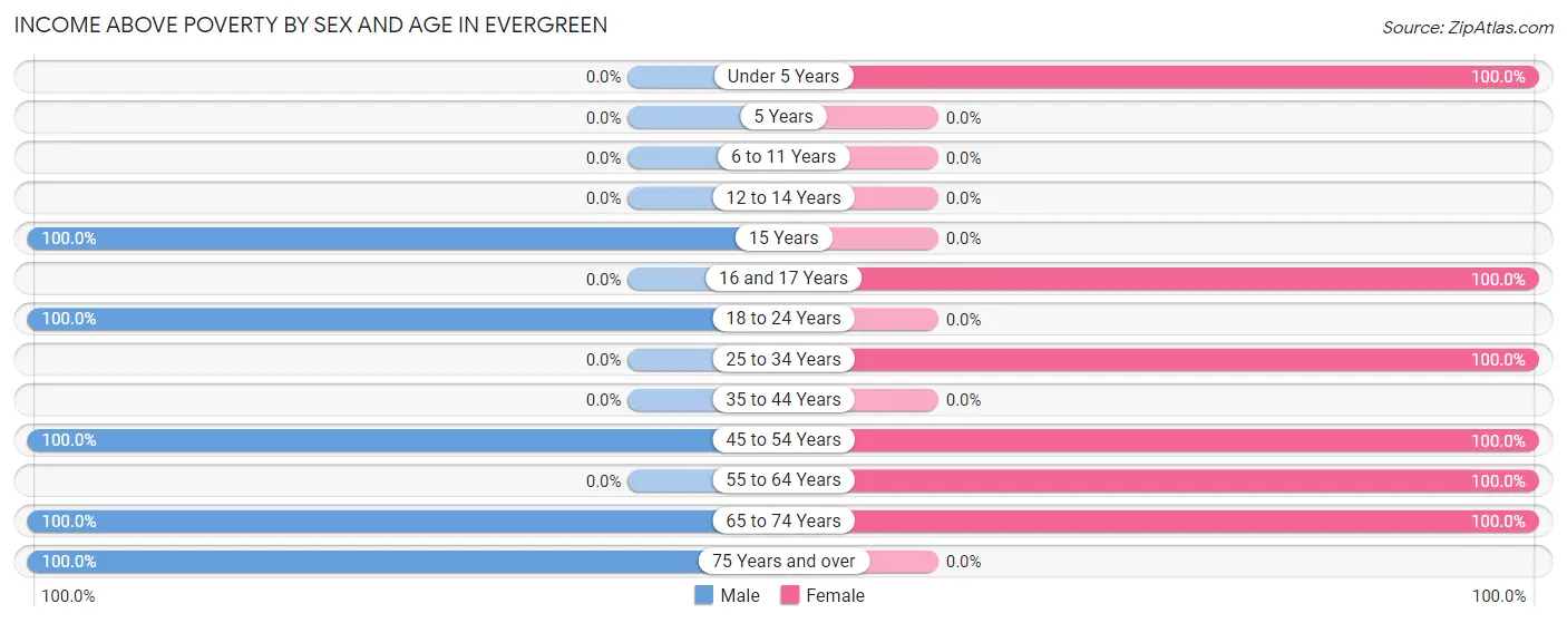 Income Above Poverty by Sex and Age in Evergreen