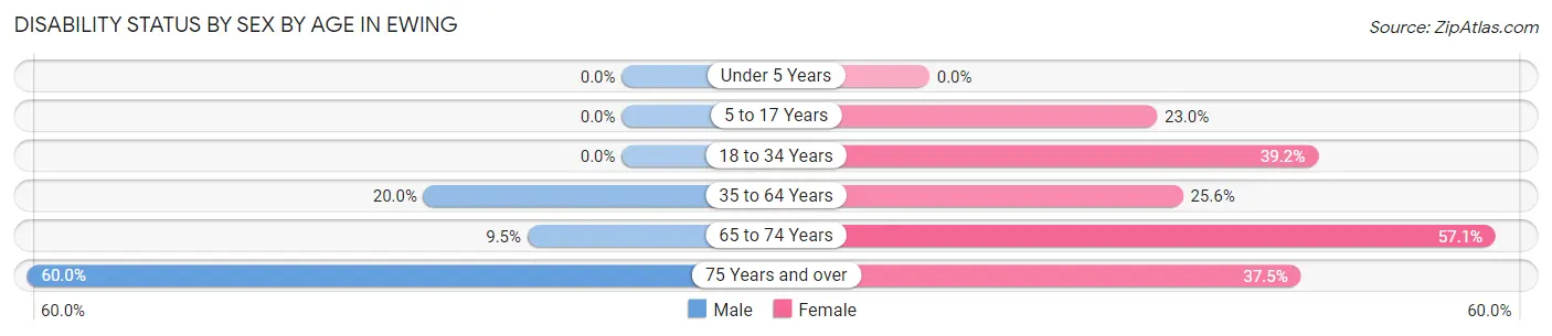 Disability Status by Sex by Age in Ewing
