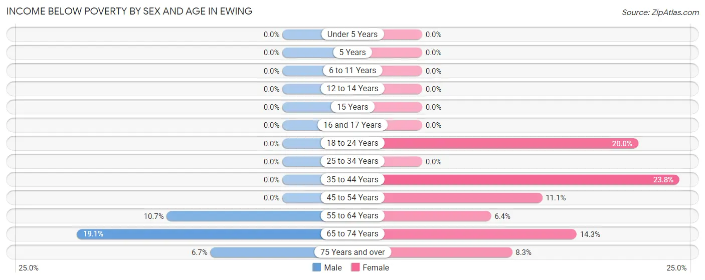 Income Below Poverty by Sex and Age in Ewing