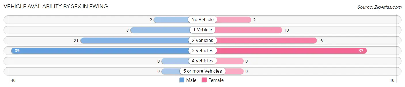 Vehicle Availability by Sex in Ewing