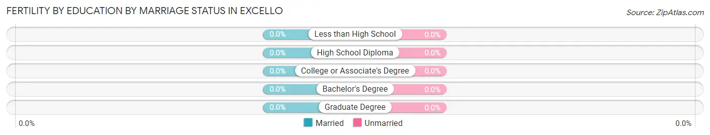 Female Fertility by Education by Marriage Status in Excello