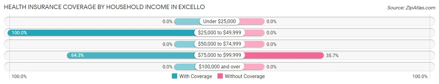 Health Insurance Coverage by Household Income in Excello