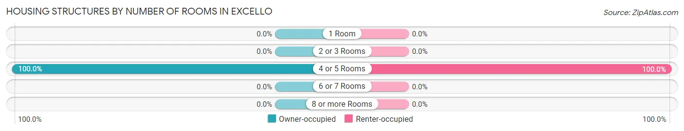 Housing Structures by Number of Rooms in Excello