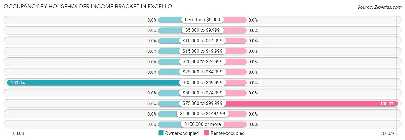 Occupancy by Householder Income Bracket in Excello