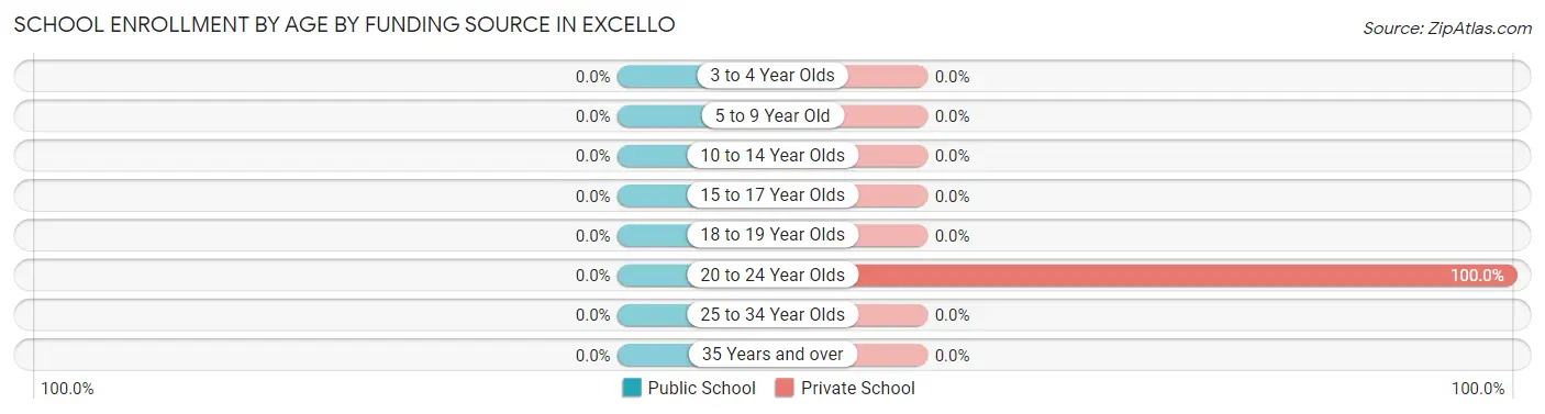 School Enrollment by Age by Funding Source in Excello