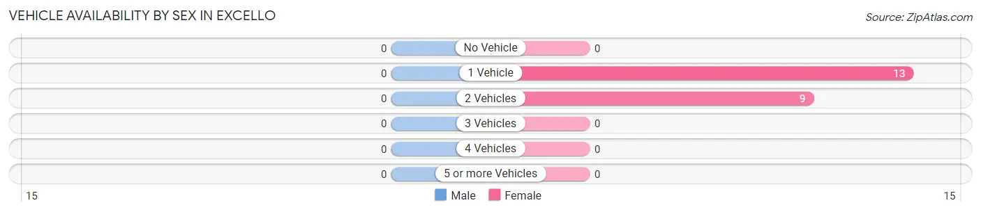 Vehicle Availability by Sex in Excello