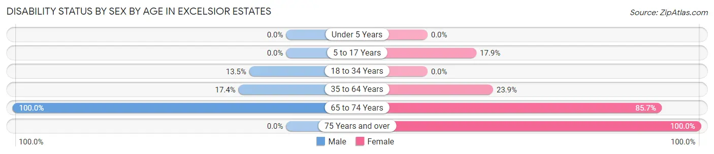 Disability Status by Sex by Age in Excelsior Estates