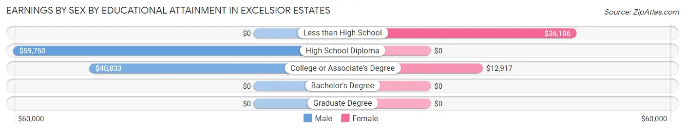 Earnings by Sex by Educational Attainment in Excelsior Estates