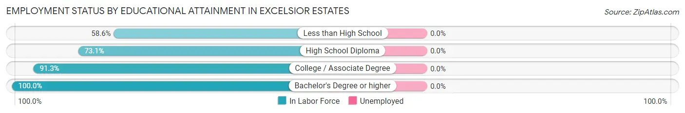 Employment Status by Educational Attainment in Excelsior Estates