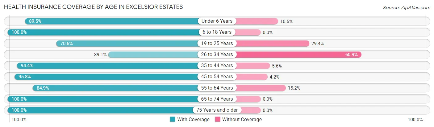 Health Insurance Coverage by Age in Excelsior Estates