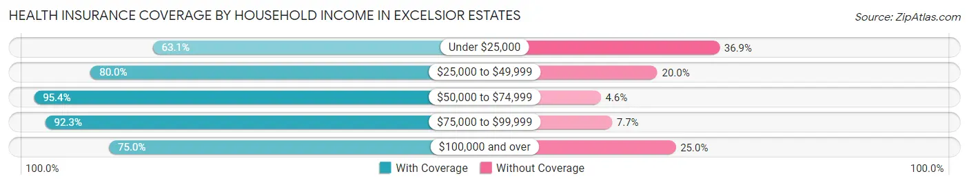 Health Insurance Coverage by Household Income in Excelsior Estates