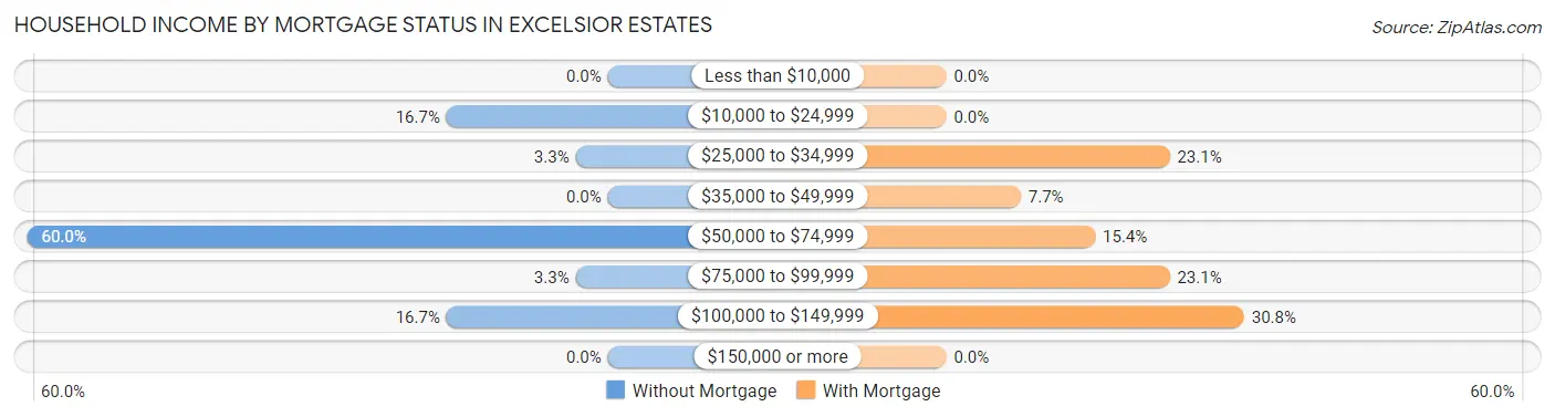 Household Income by Mortgage Status in Excelsior Estates