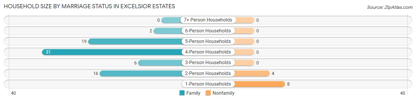 Household Size by Marriage Status in Excelsior Estates