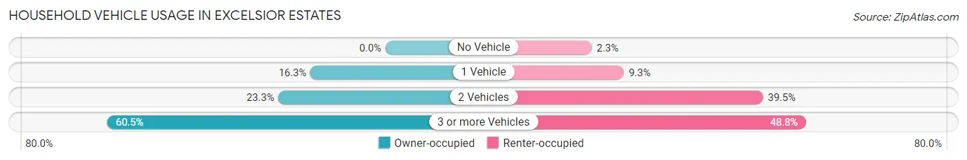 Household Vehicle Usage in Excelsior Estates
