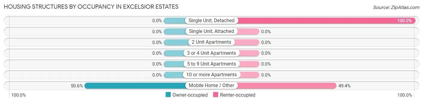 Housing Structures by Occupancy in Excelsior Estates
