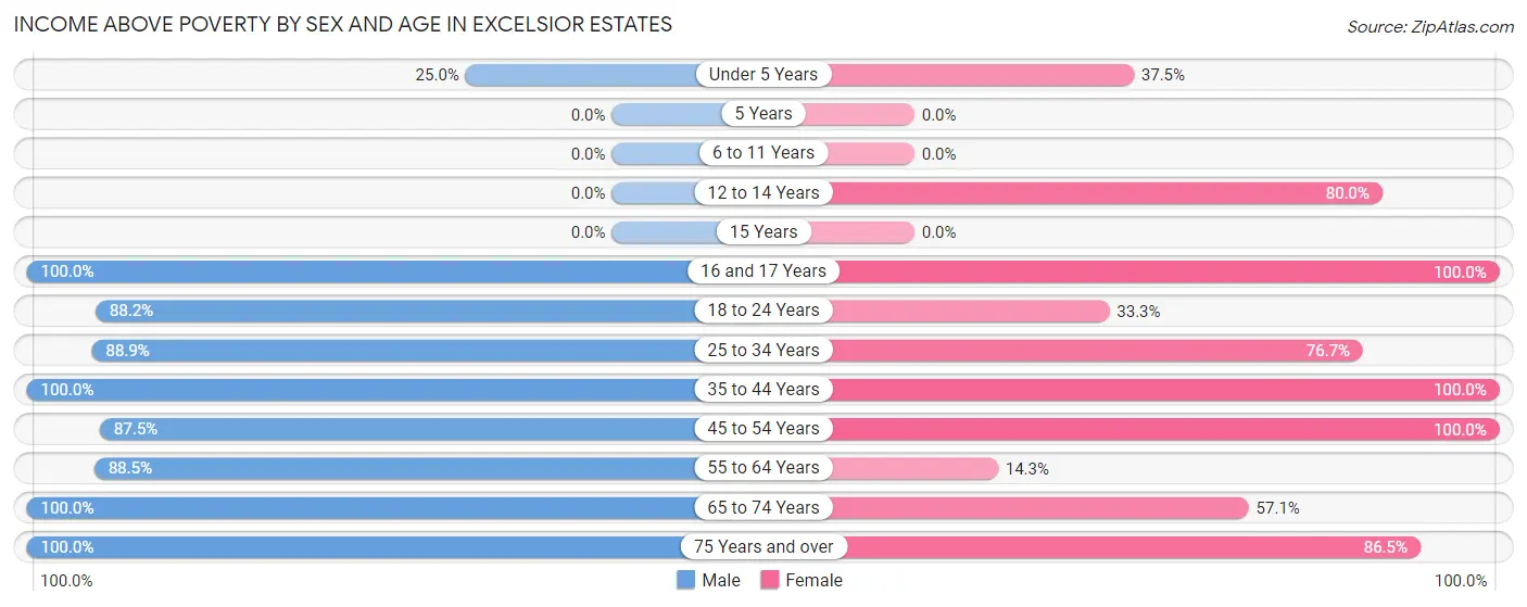 Income Above Poverty by Sex and Age in Excelsior Estates