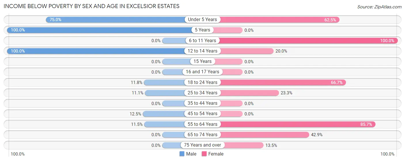 Income Below Poverty by Sex and Age in Excelsior Estates