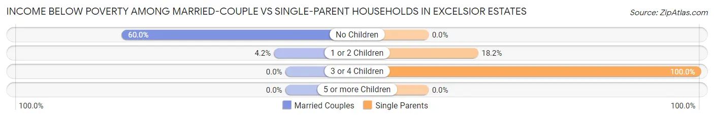 Income Below Poverty Among Married-Couple vs Single-Parent Households in Excelsior Estates