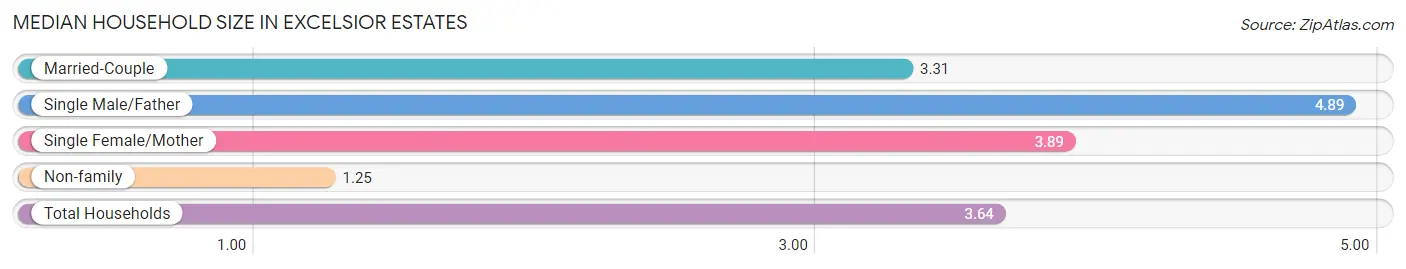 Median Household Size in Excelsior Estates