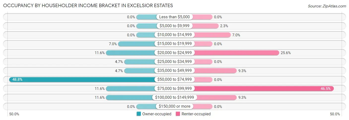 Occupancy by Householder Income Bracket in Excelsior Estates