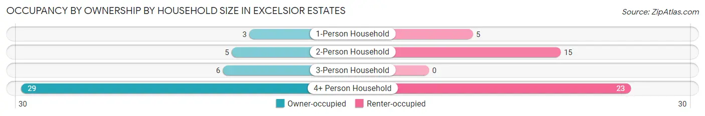 Occupancy by Ownership by Household Size in Excelsior Estates