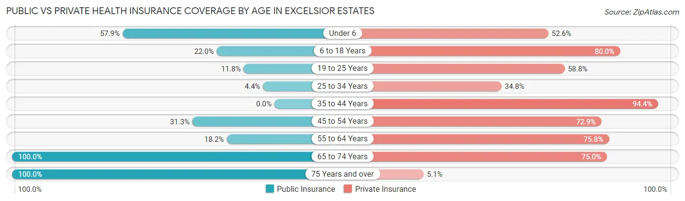Public vs Private Health Insurance Coverage by Age in Excelsior Estates