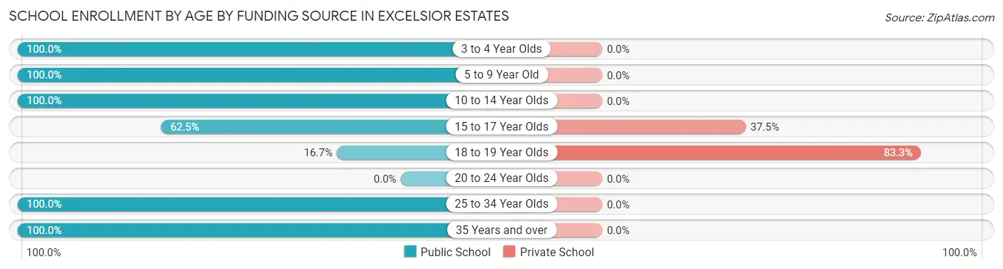 School Enrollment by Age by Funding Source in Excelsior Estates