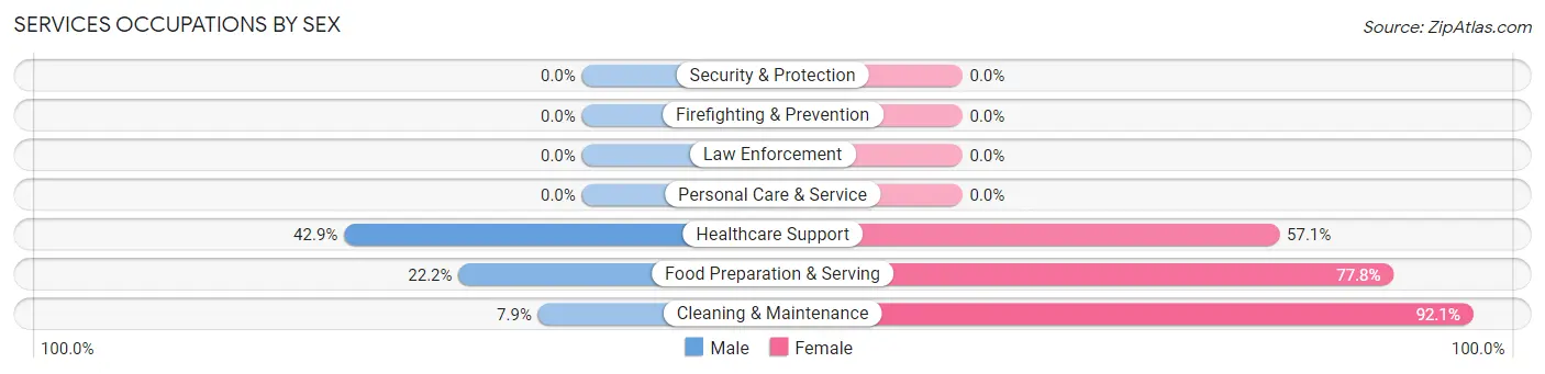 Services Occupations by Sex in Excelsior Estates