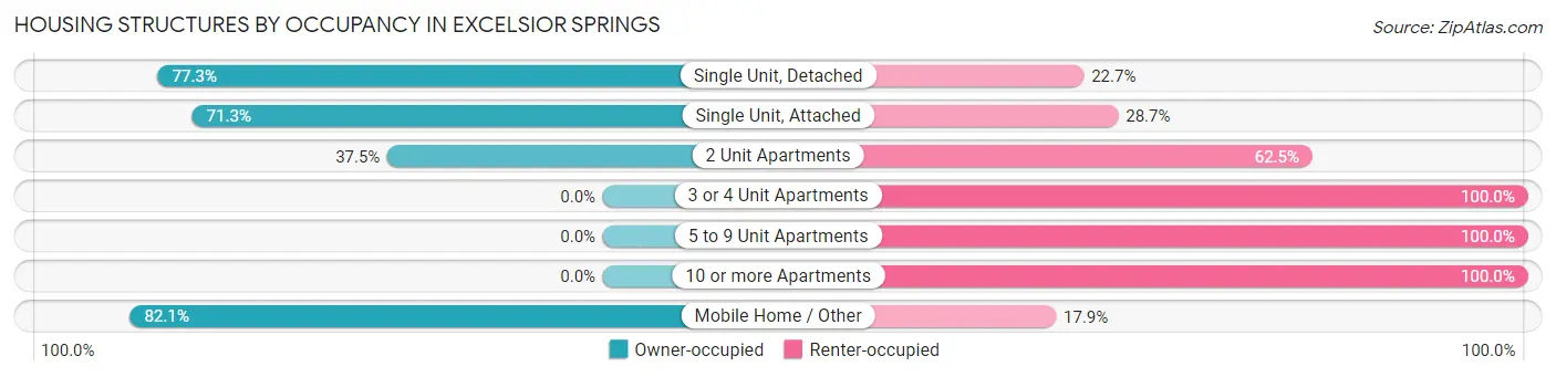 Housing Structures by Occupancy in Excelsior Springs