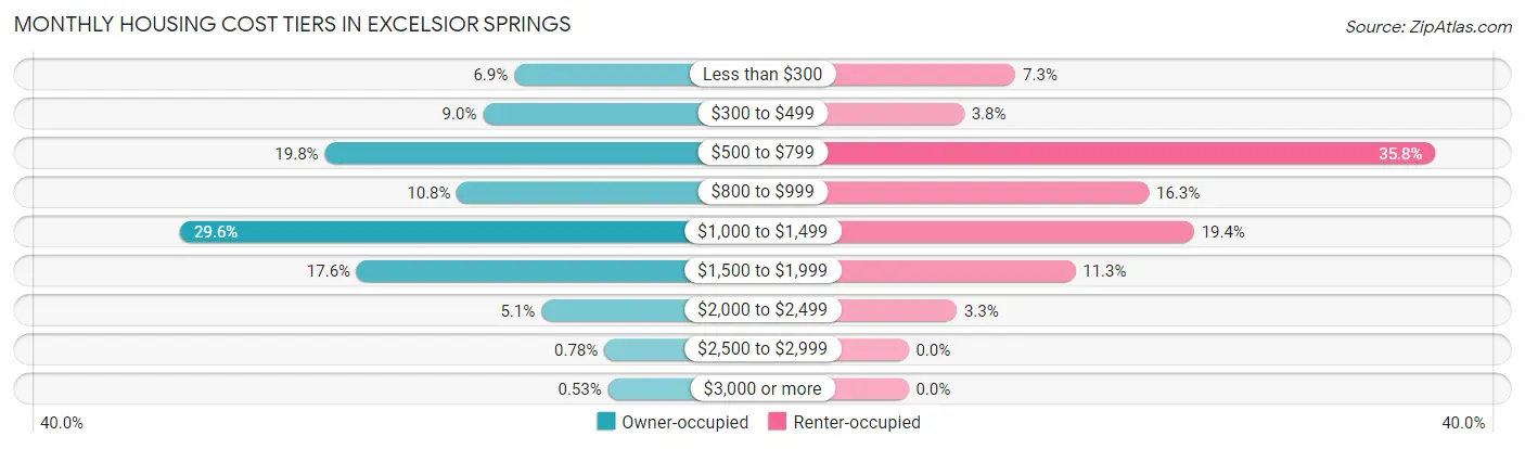 Monthly Housing Cost Tiers in Excelsior Springs