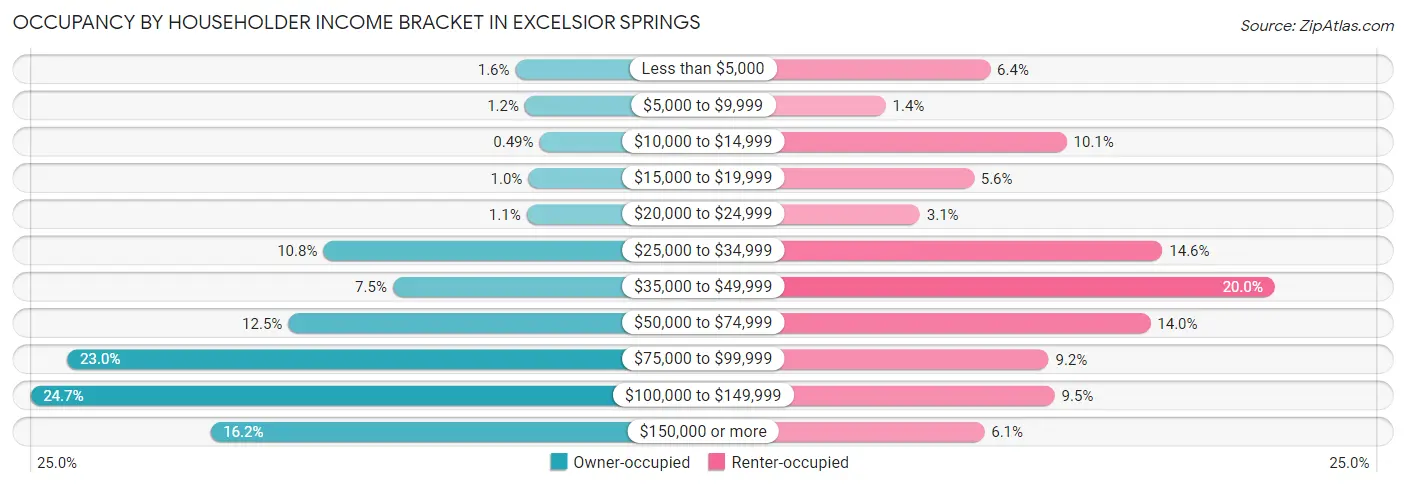 Occupancy by Householder Income Bracket in Excelsior Springs
