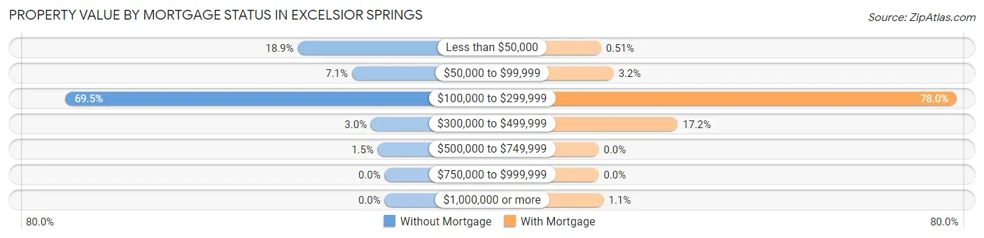 Property Value by Mortgage Status in Excelsior Springs