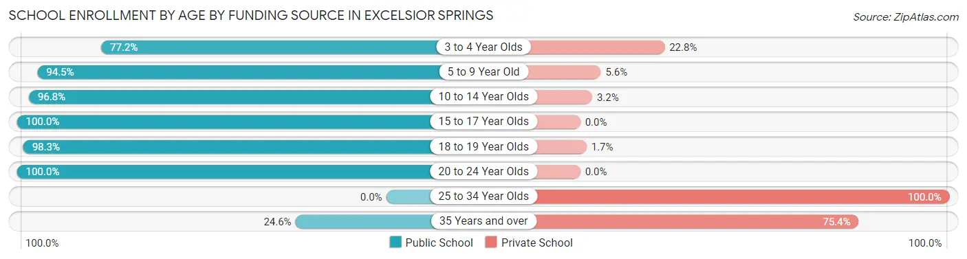 School Enrollment by Age by Funding Source in Excelsior Springs
