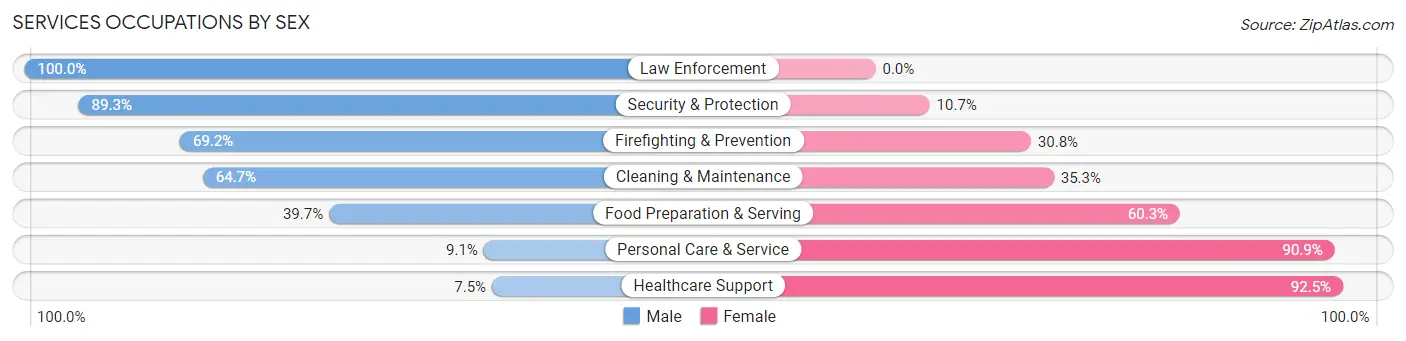 Services Occupations by Sex in Excelsior Springs