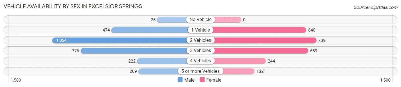 Vehicle Availability by Sex in Excelsior Springs